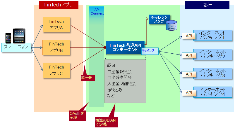 FinTech共通API